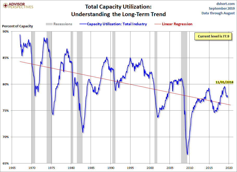 Capacity Utilization