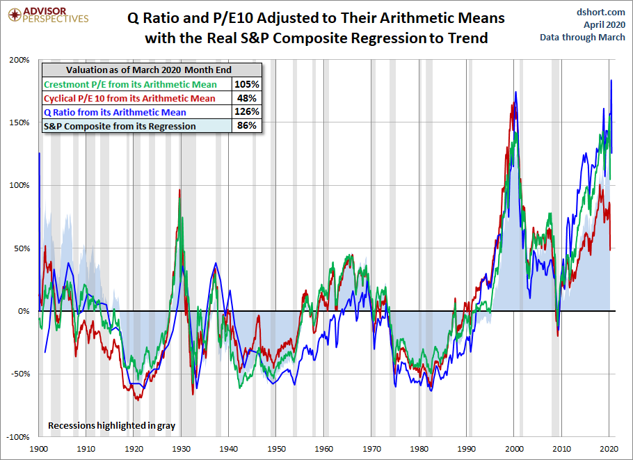 Standard Deviations