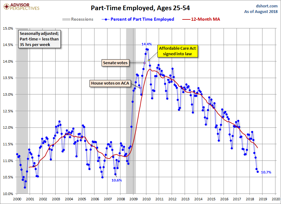 Full-time Part-time Employment