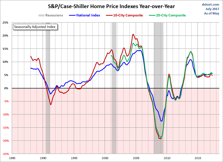 Home Price Index