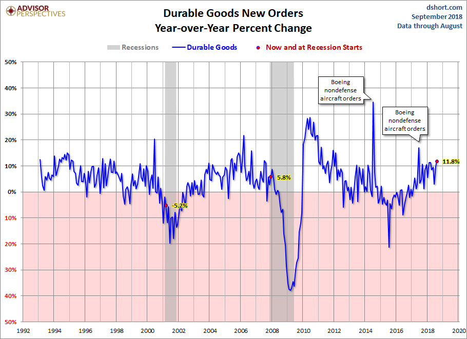 Core Durable Goods