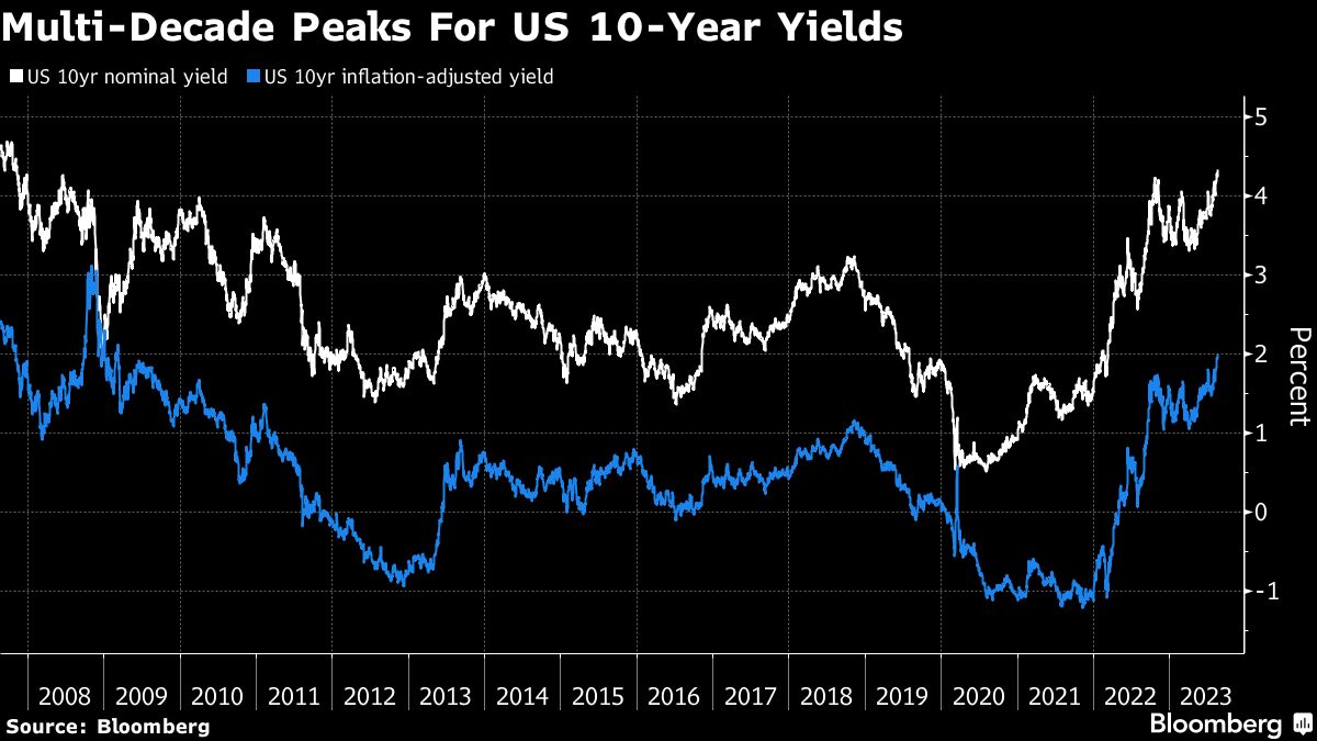 Multi Decade Peaks For US 10 Year Yields