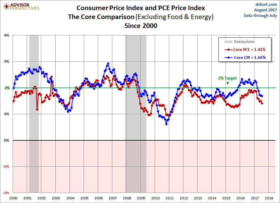 CPI PCE Core Comparison since 2000