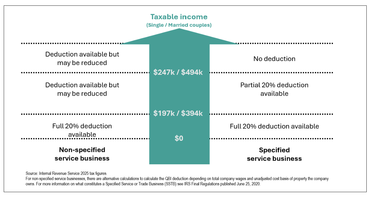 taxable income