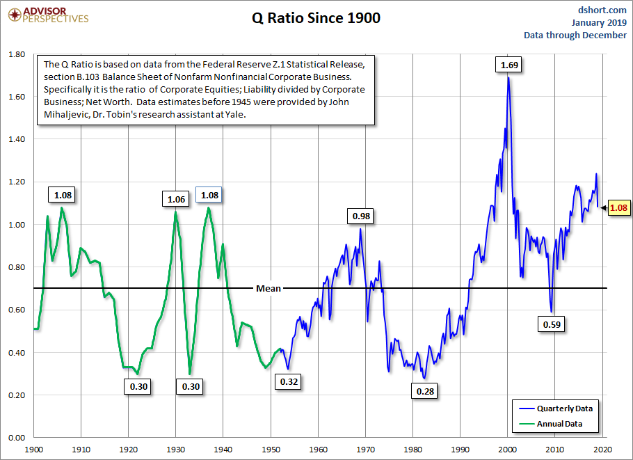 Q Ratio