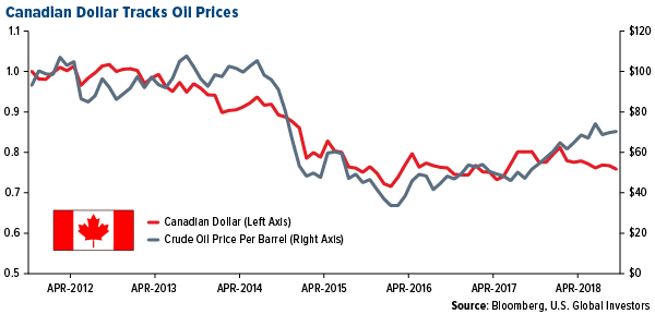 Canadian Dollar Tracks Oil Prices