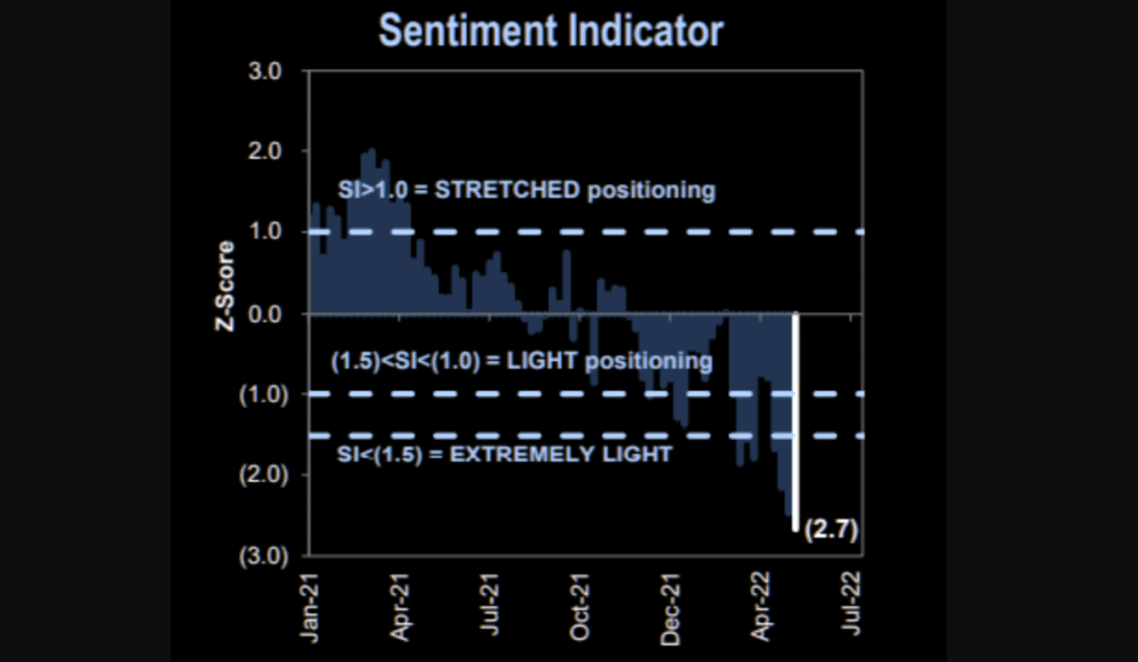 Investor Sentiment, Investor Sentiment Is So Bearish – It’s Bullish
