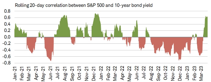 The rolling 20-day correlation between stocks and bonds has been in positive territory since mid-March.