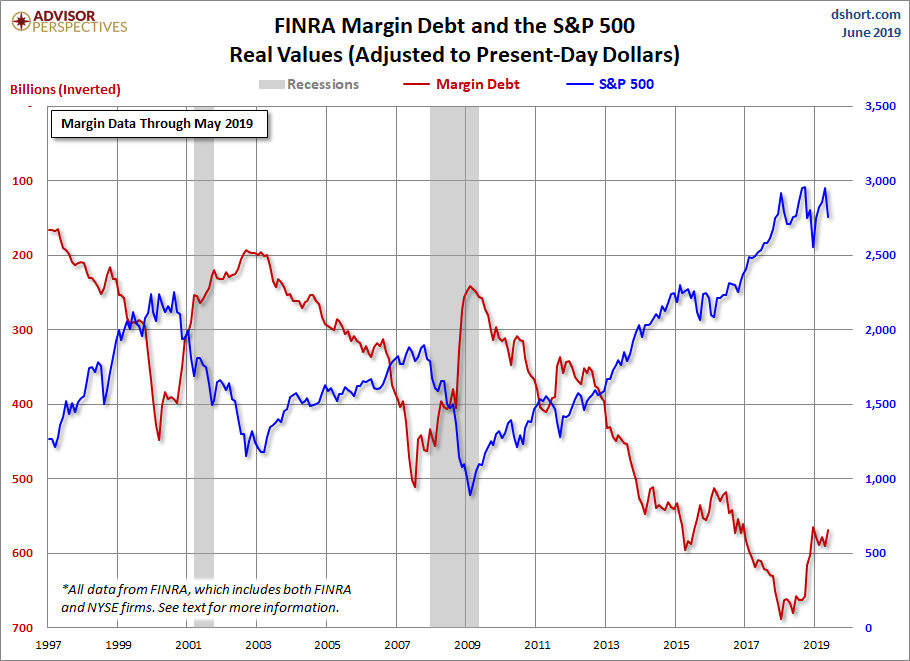 Margin Debt Inverted