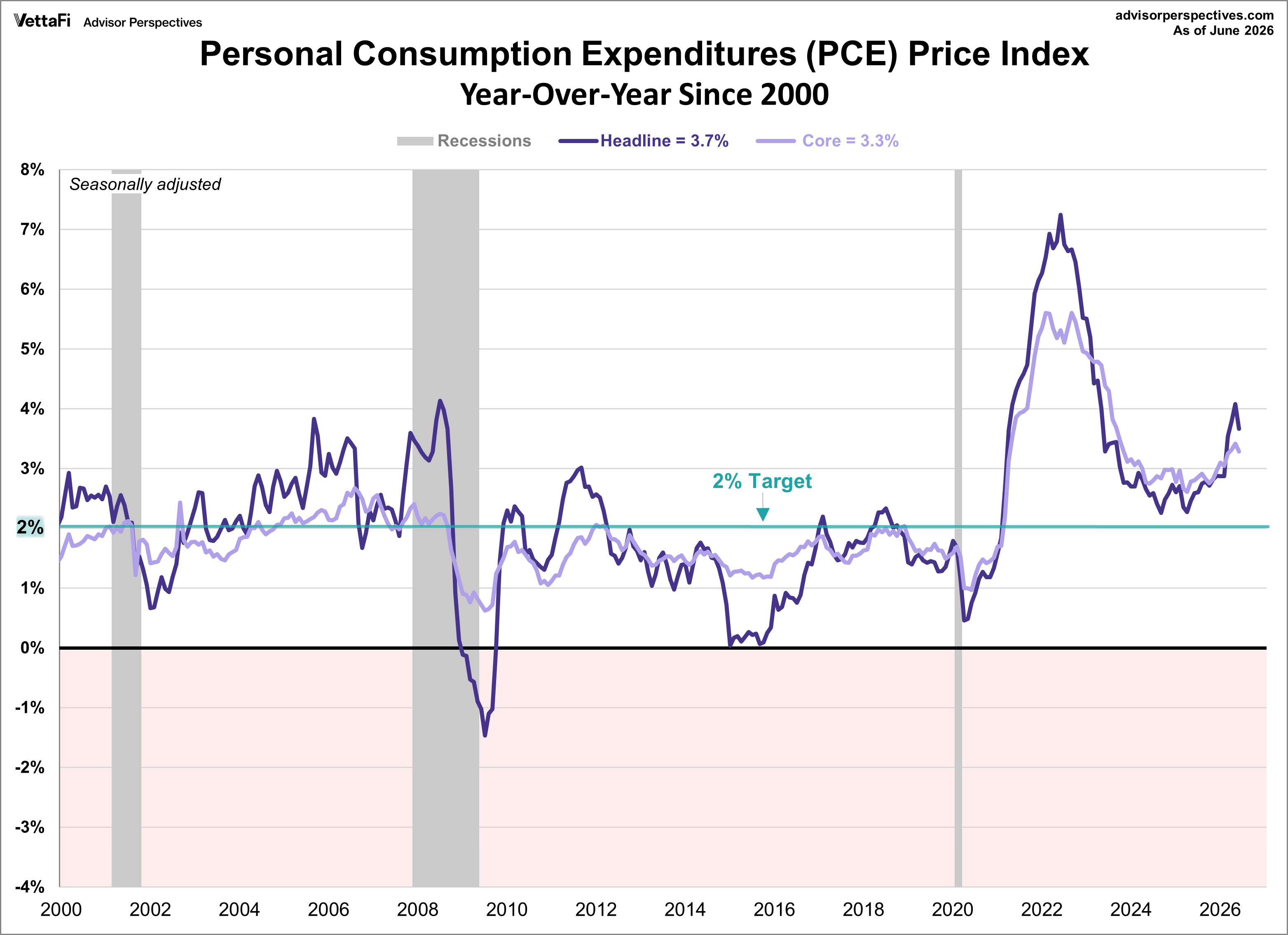 PCE Price Index since 2000