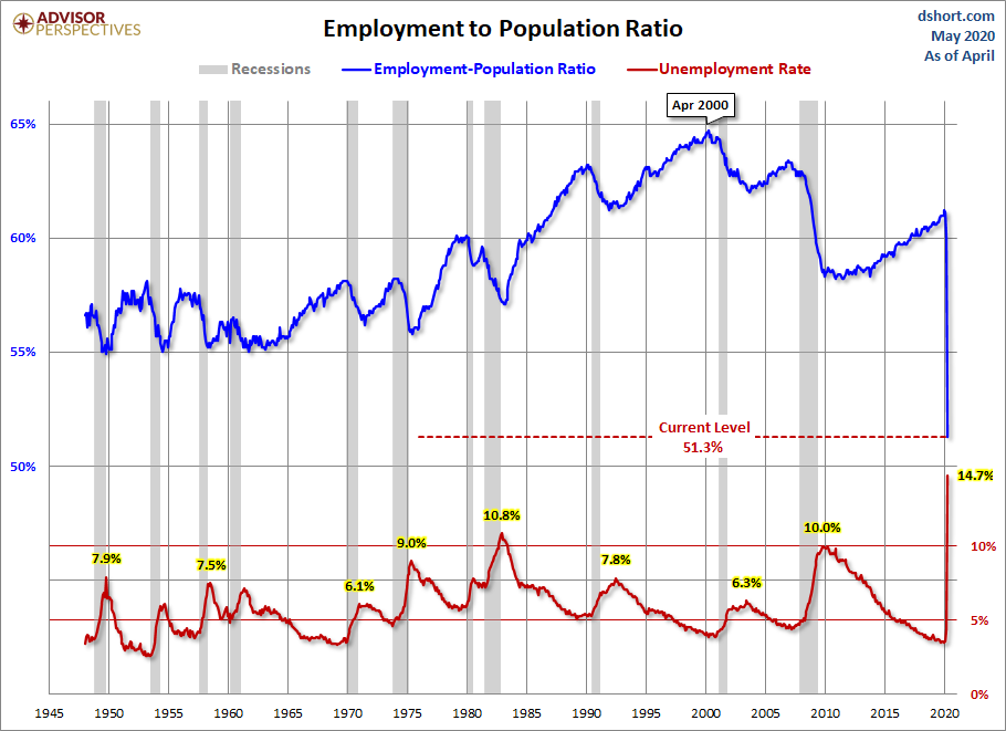 Employment Population Ratio