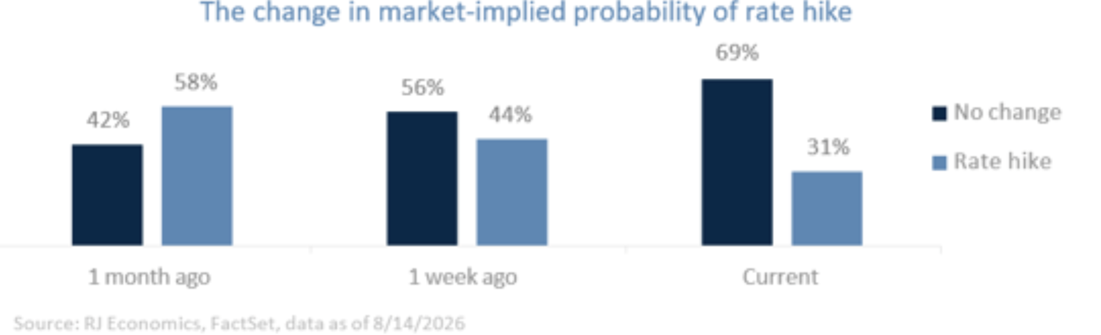 change in market