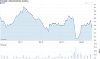 Chart forBrocade Communications Systems, Inc. (BRCD)