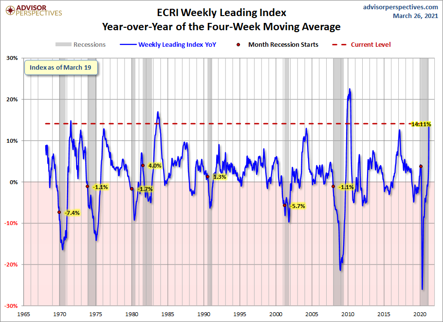 WLI Year-over-Year