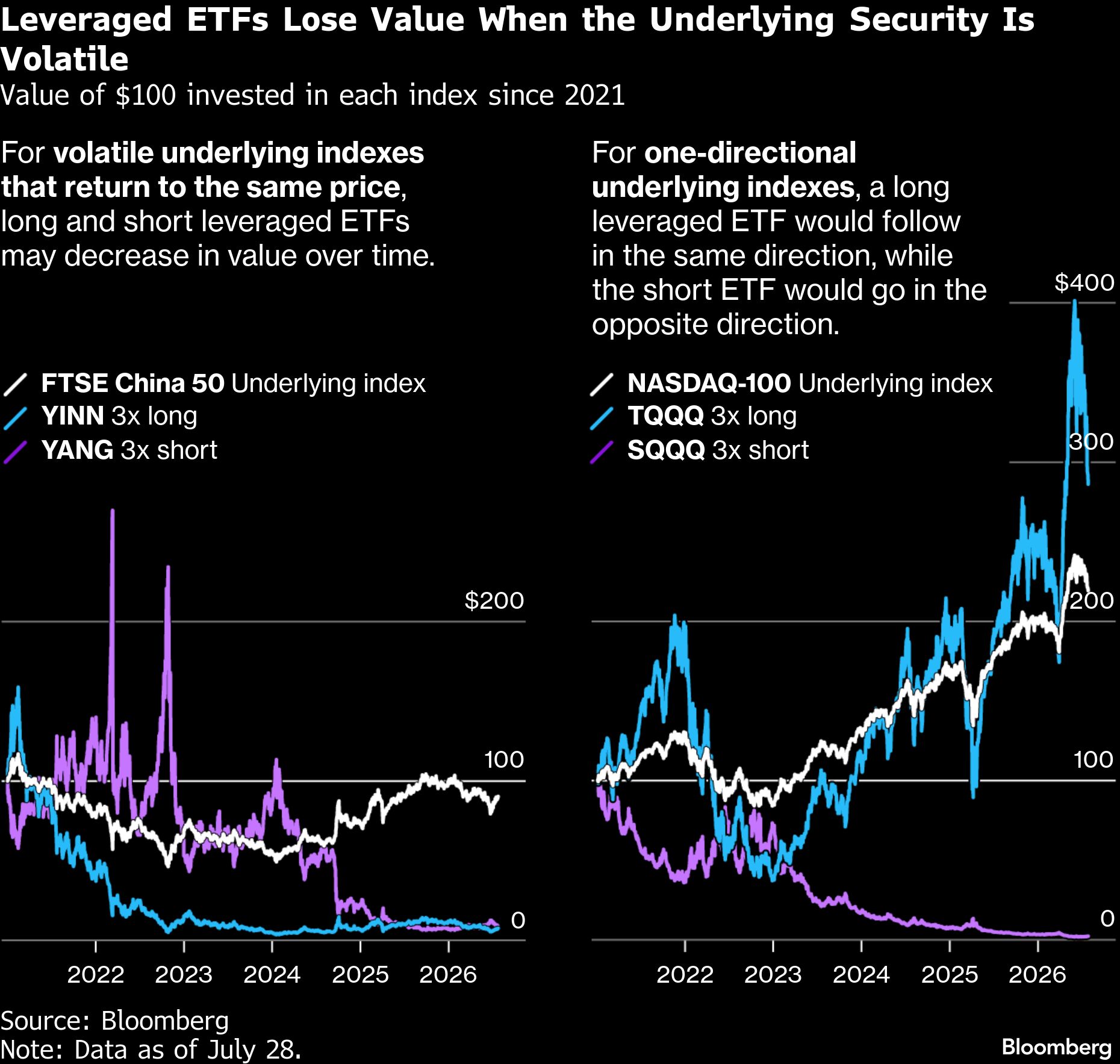 leverage-etfs-lose-value