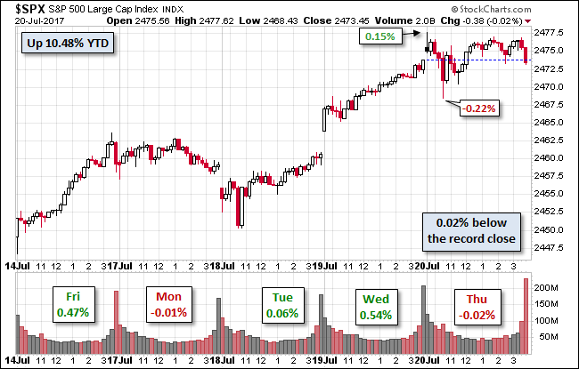 S&P 500