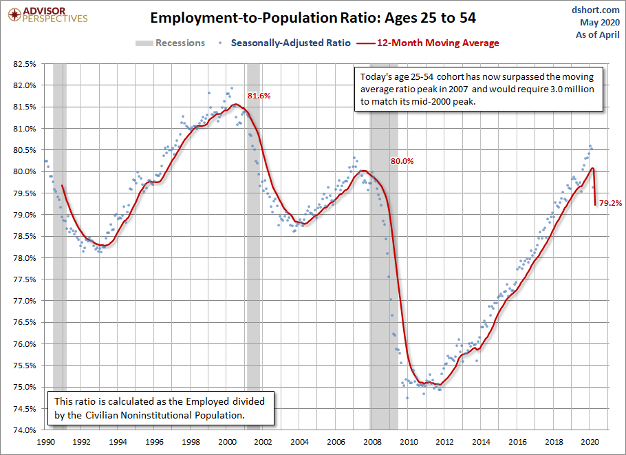 Employment-to-Population Ages 25-54