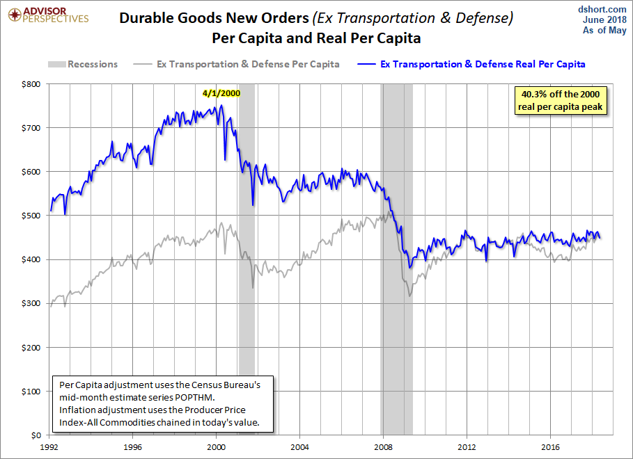 Core ex Defense per Capita