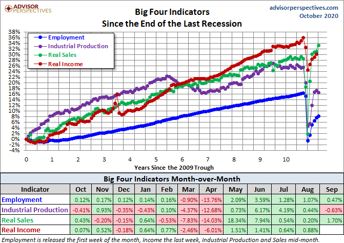 Big Four Since the 2009 Trough