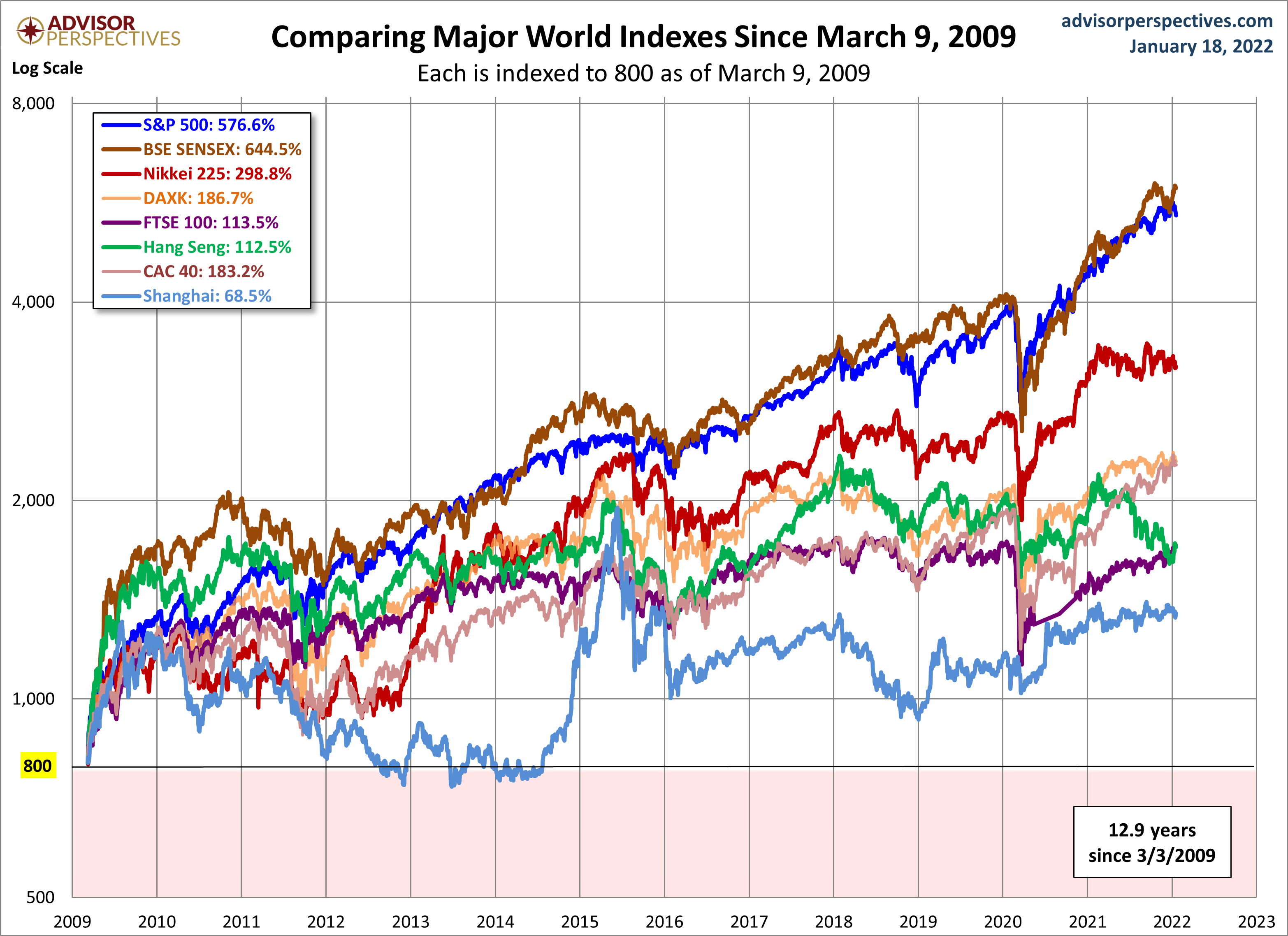 World Markets since March 2009