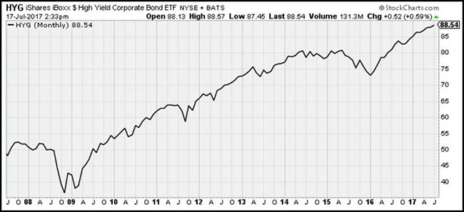 HYG Stock Chart