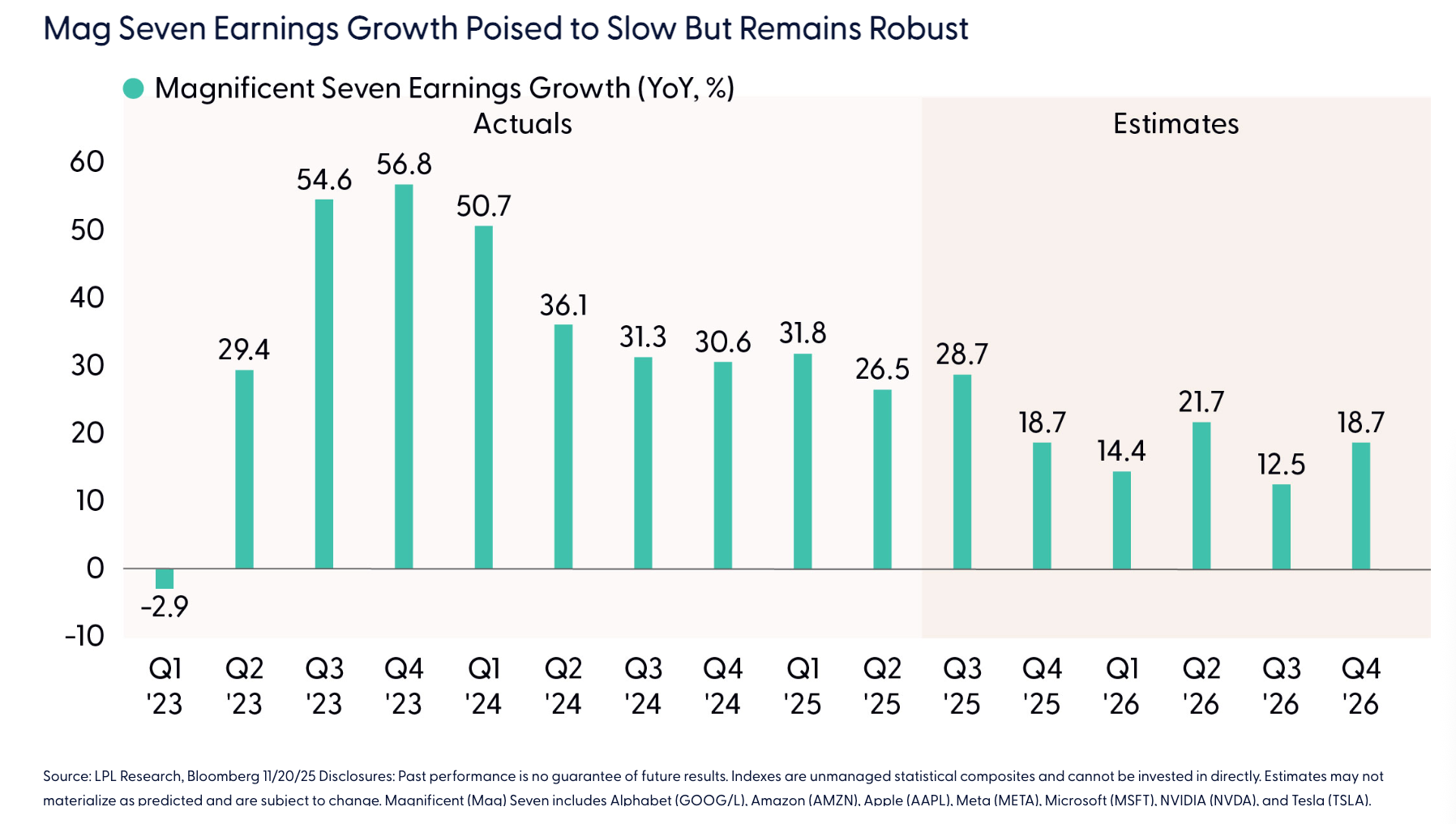 Mag Seven Earnings Growth Poised to Slow But Remains Robust