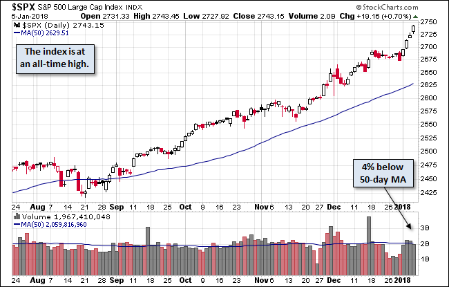 S&P 500