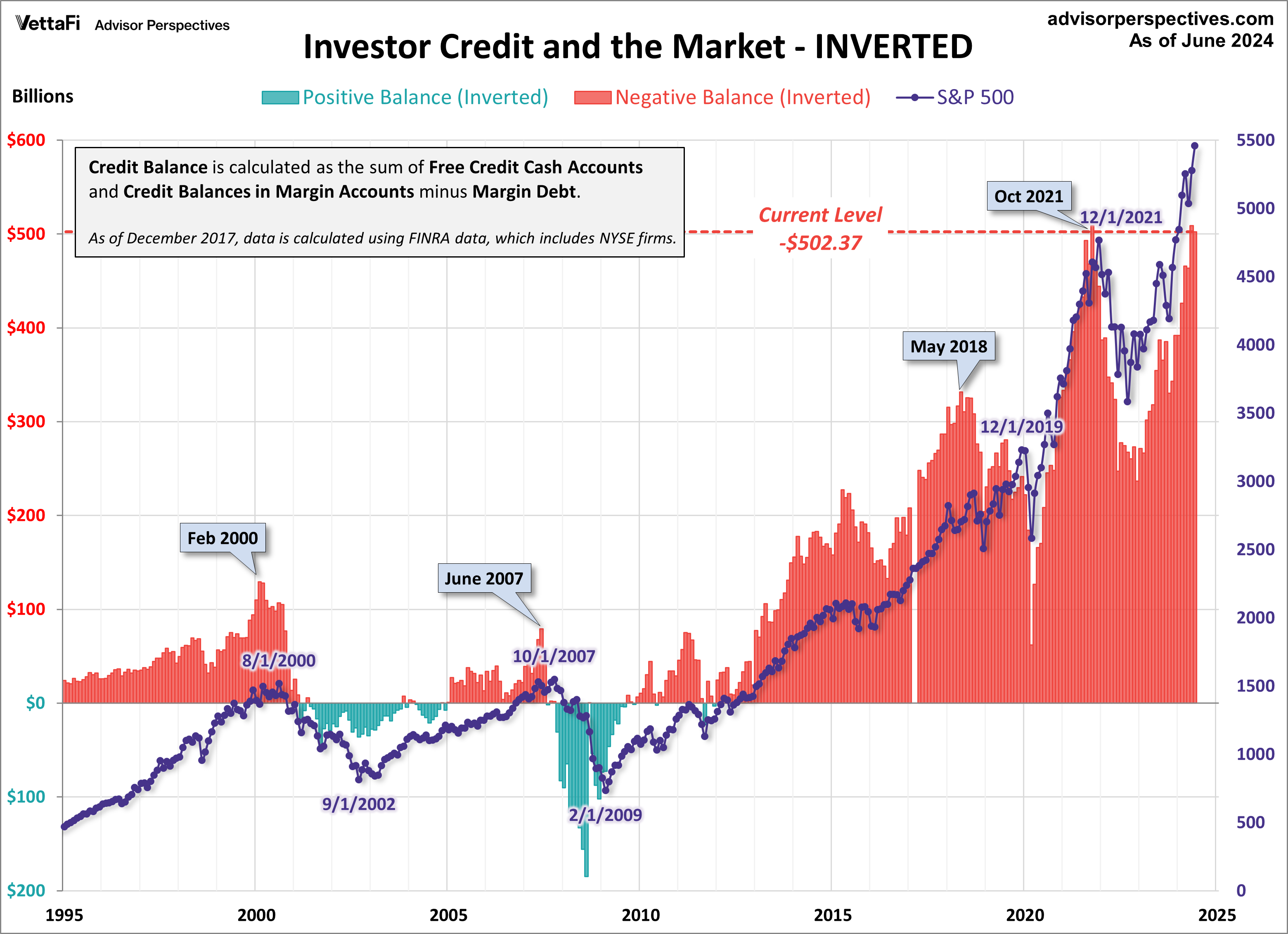 Margin Debt Flat in June dshort Advisor Perspectives