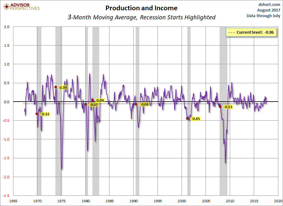 Production and Income