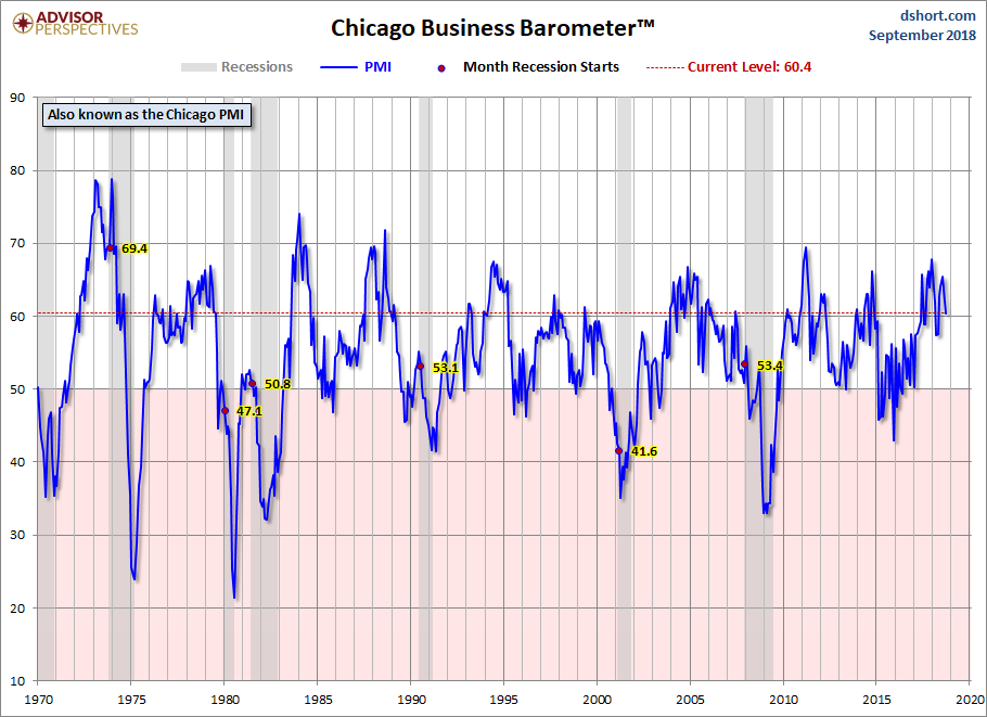 Chicago PMI