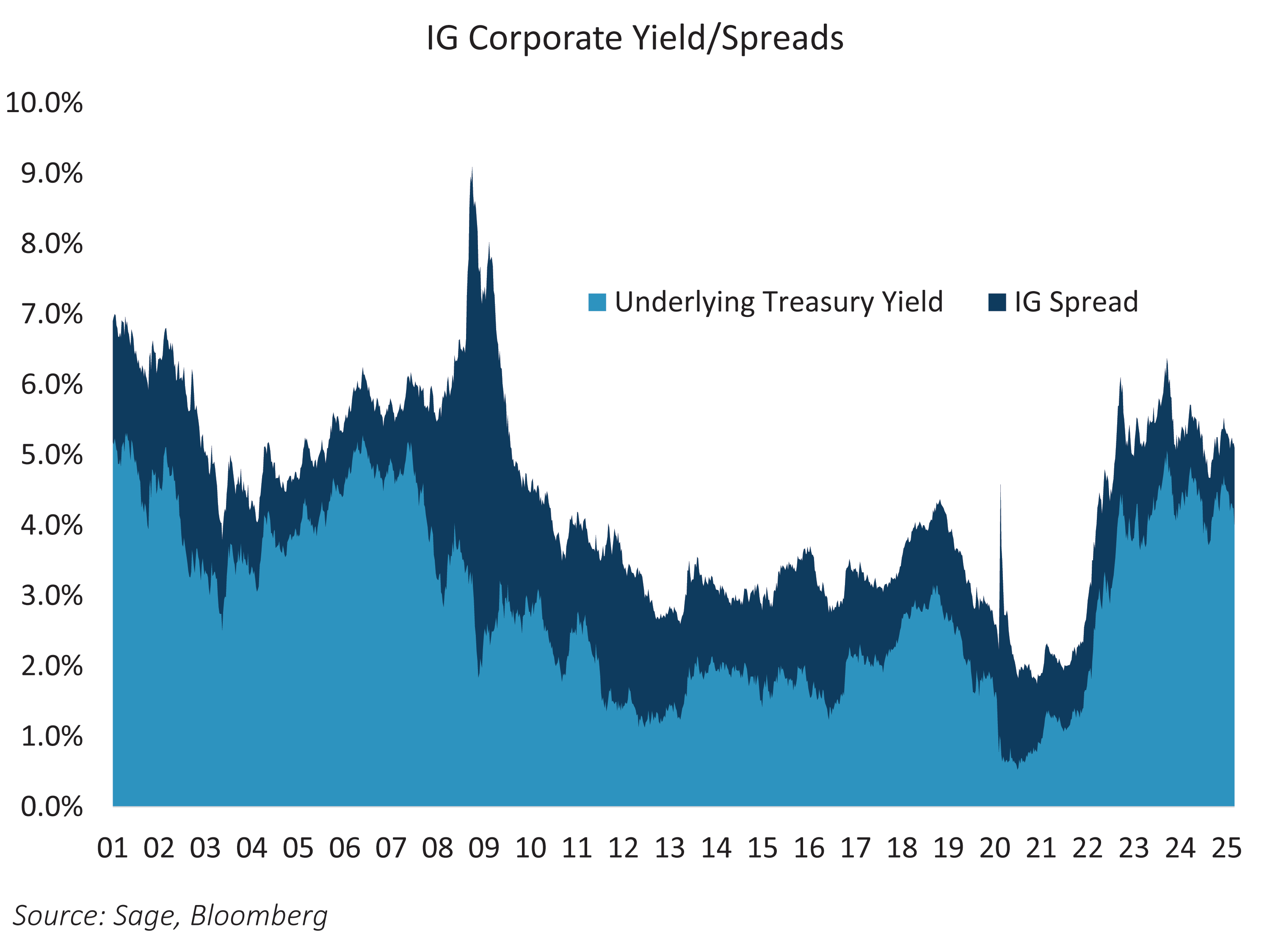 IG Corporate Yield - Spreads
