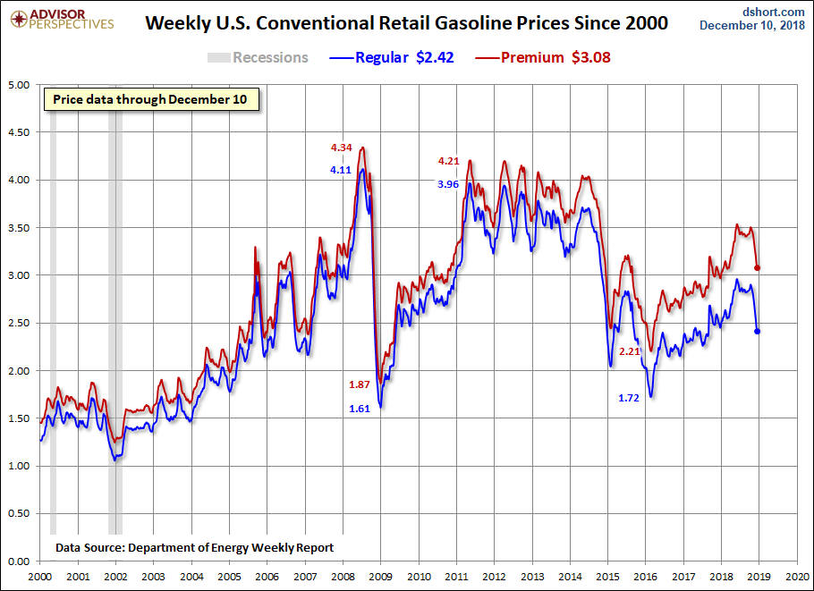 Weekly Gas Prices Since 2000