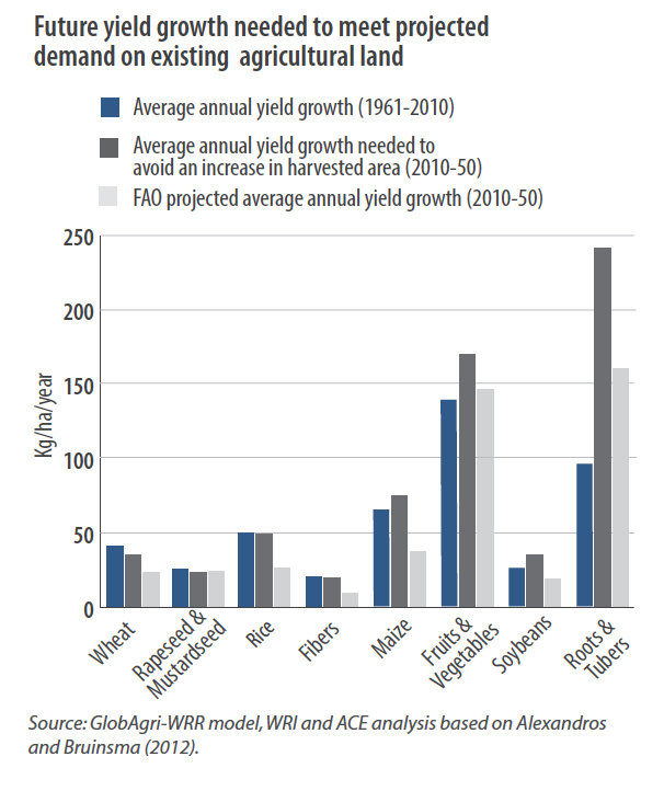 Future yield growth needed to meet projected demand on existing agricultural land Future yield growth needed to meet projected demand on existing agricultural land