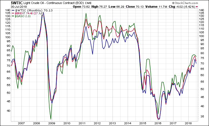 WTIC BRENT GASO