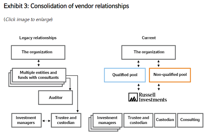 Consolidation of vendor relationships