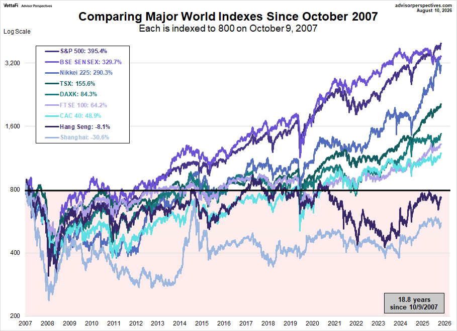 World Markets comparison since October 2007