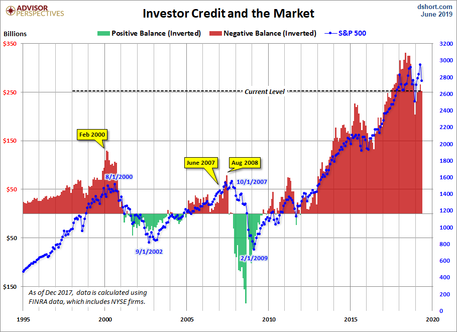 NYSE Investor Credit Inverted