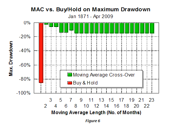 Max Drawdown
