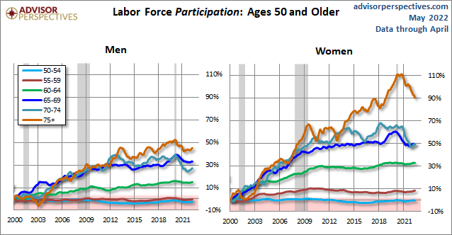 Older Workers by Gender