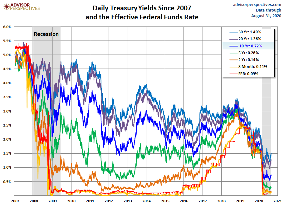 Yields since 2007