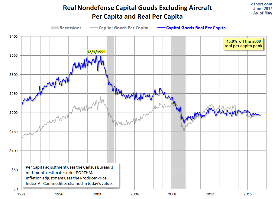 Core Capex per Capita