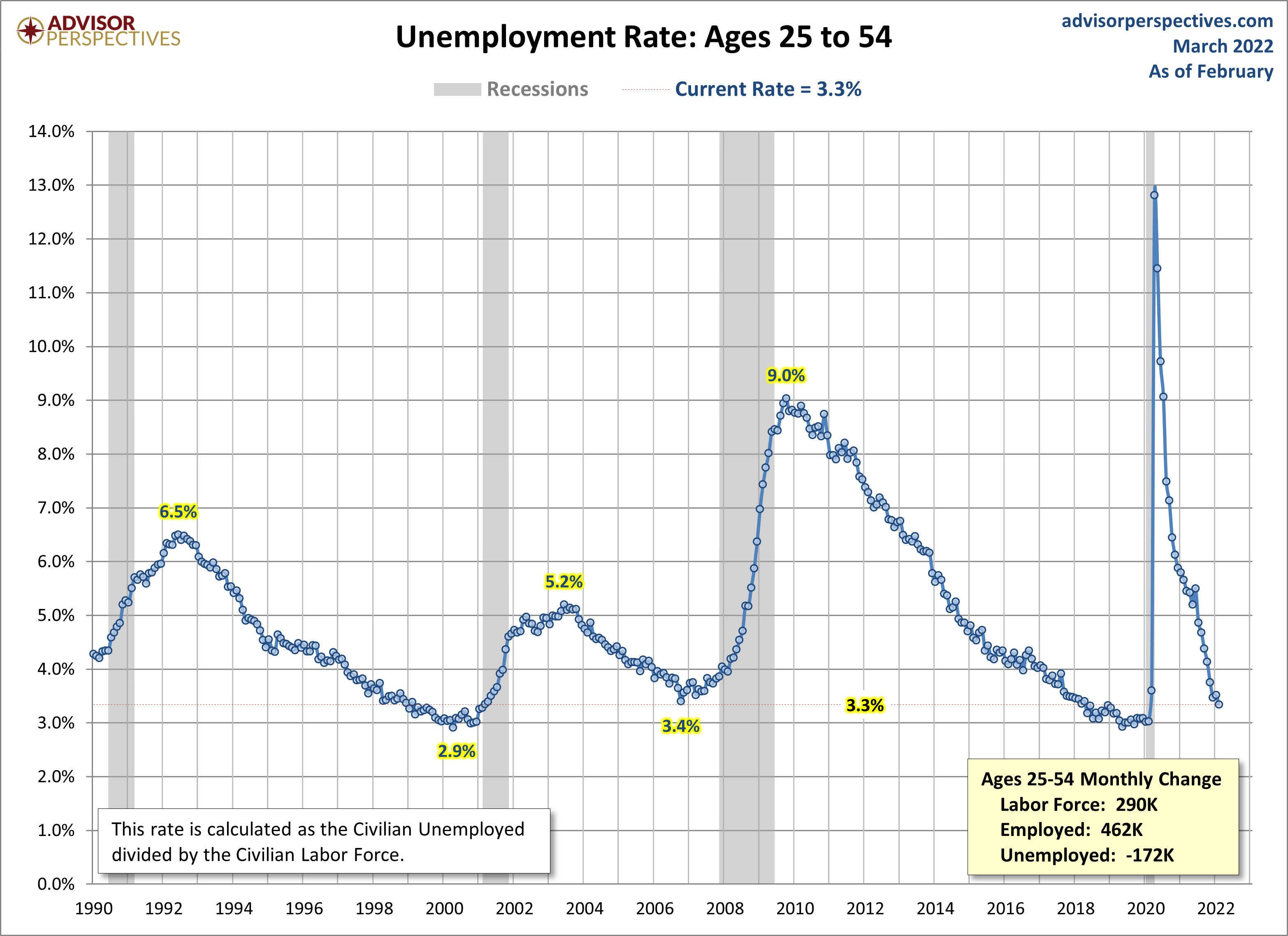 Unemployment Rate Ages 25-54
