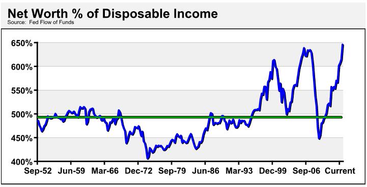 net worth % of disposable income net worth % of disposable income