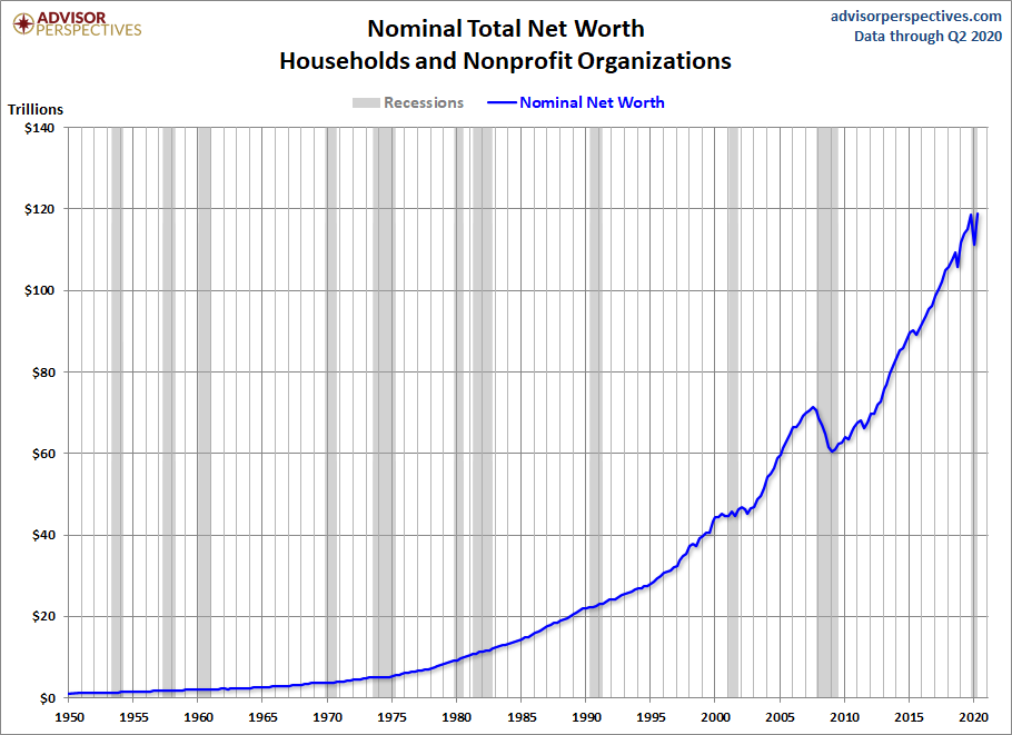 Household Net Worth