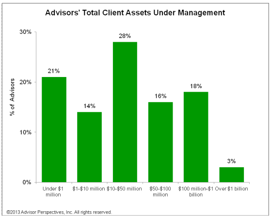 Advisors' Total Client Assets Under Management