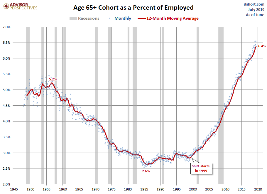 Employed Ages 65 and Older