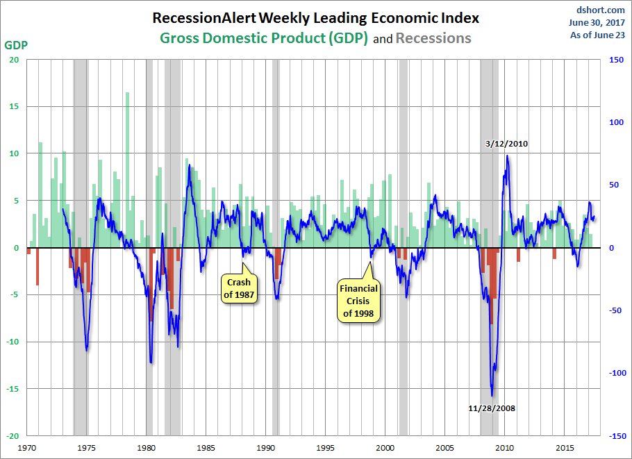 RecessionALERT and ECRI WLI Growth