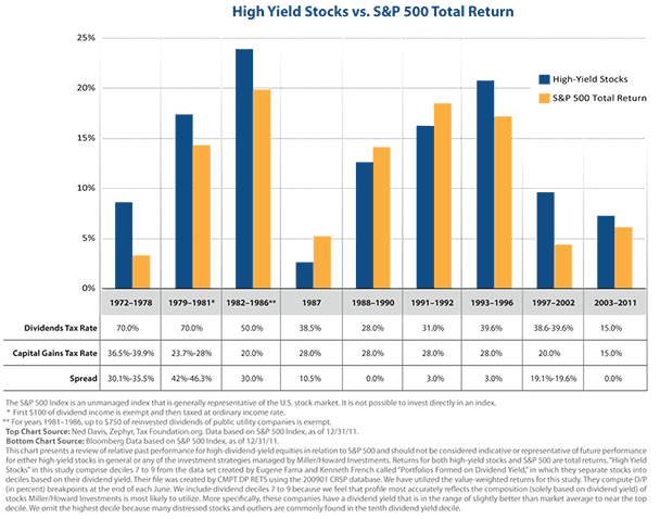 Hi Yield Stocks vs. S&P500