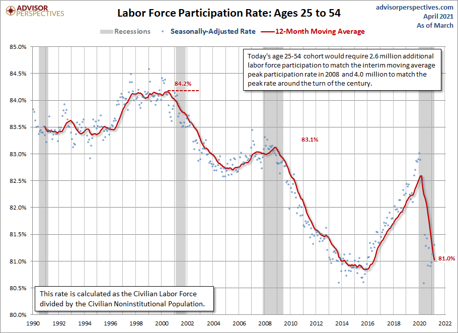LFPR Ages 25-54