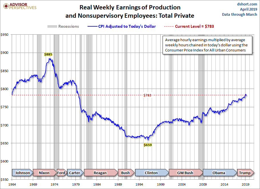 Real Weekly Earnings